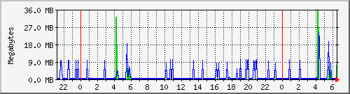 diskv2 Traffic Graph