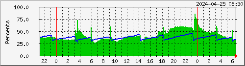 nginx_cpumem Traffic Graph